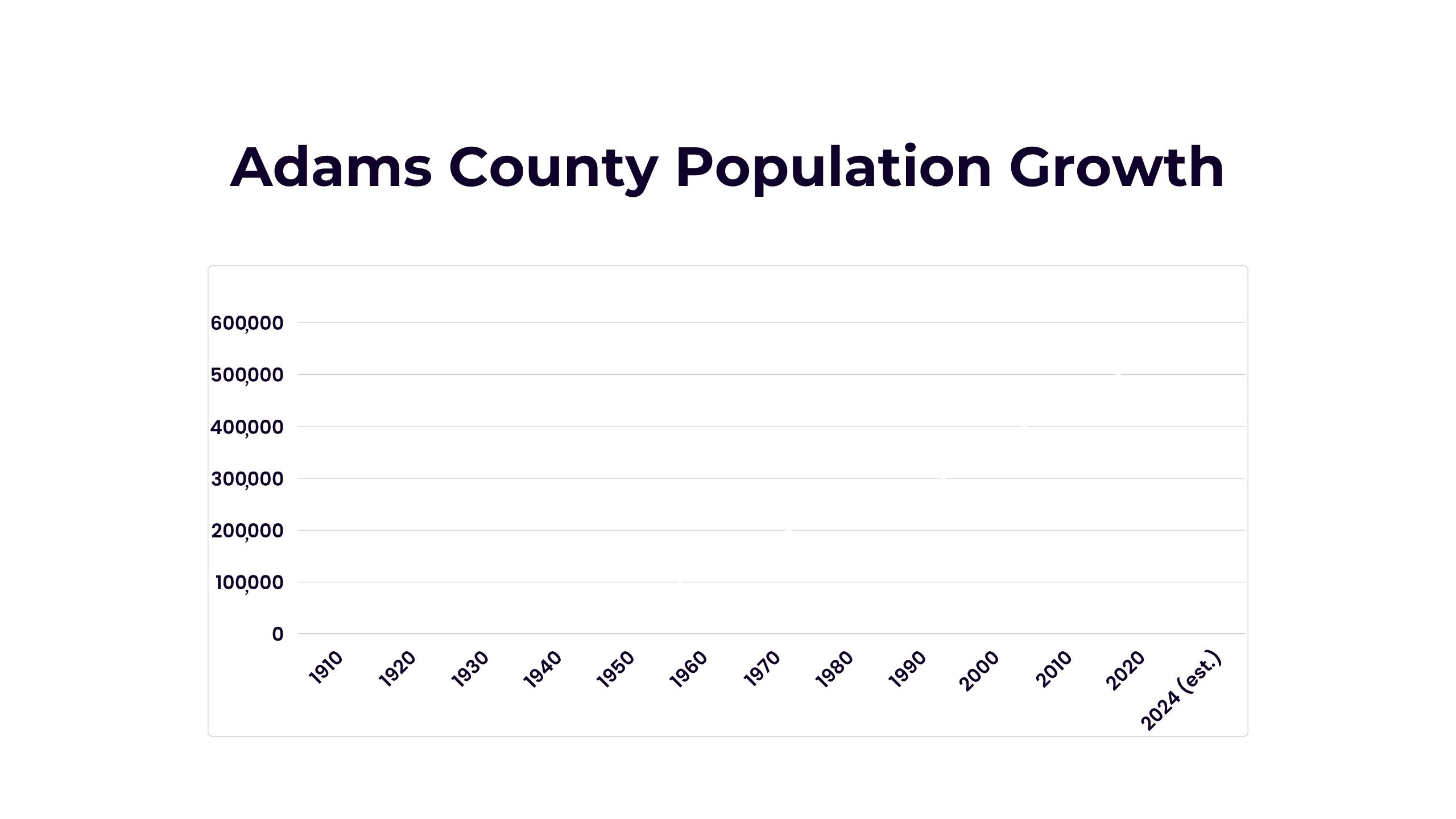 A chart showing Adams County's population growth over more than the last century. 