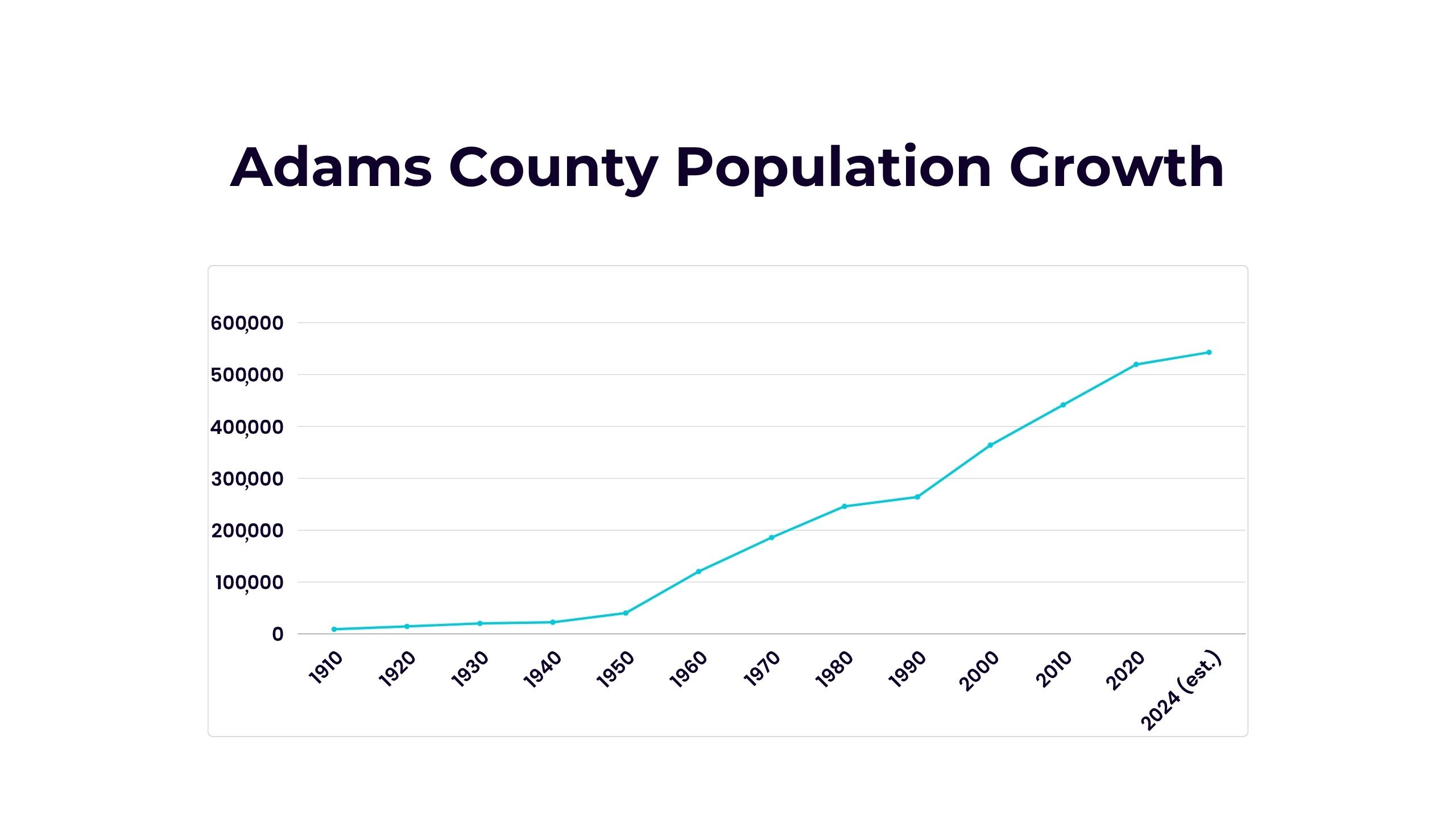 In 1910, the population of Adams County was 8,892. By 1960, the population had grown to 120,296. In 2000, the population was 363,857. Most recently, the estimated population in 2024 was 542,973.